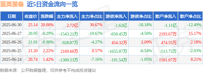 6月30日蓝英装备（300293）涨停分析：现金流改善、新兴领域布局、光刻机技术驱动