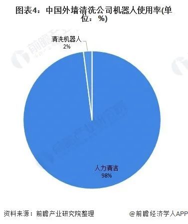 2021年中国高层外墙清洗机器人市场需求现状分析高层建筑增长催生大量市场需求(图4)