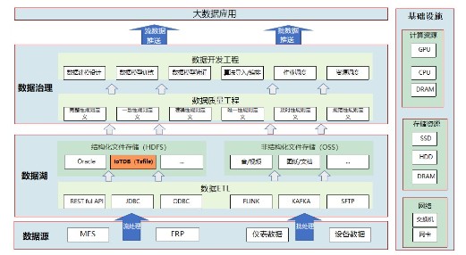中航机载共性使用 IoTDB 预计节省百万存储成本端边云架构实现机载制造系统协同(图4)