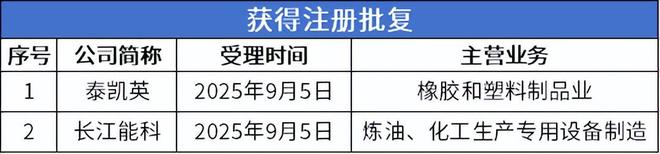泰凯英、长江能科即将进入发行环节百诺医药通过辅导验收(图3)