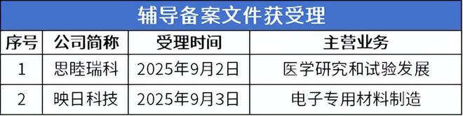 泰凯英、长江能科即将进入发行环节百诺医药通过辅导验收(图6)