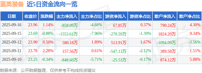 股票行情快报：蓝英装备（300293）9月16日主力资金净卖出85809万元