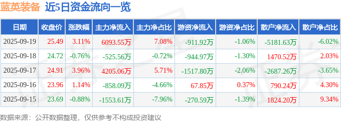 蓝英装备（300293）9月19日主力资金净买入609355万元