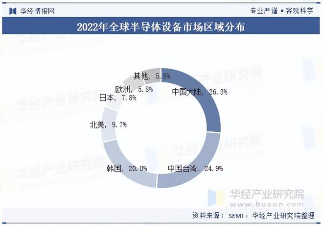 2025年中国半导体设备行业区域分布、产品结构及市场规模(图2)