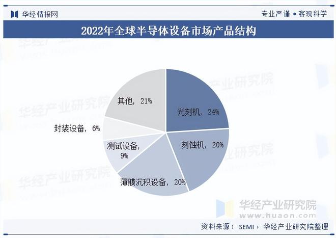 2025年中国半导体设备行业区域分布、产品结构及市场规模(图3)