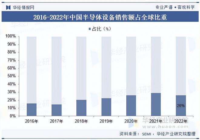2025年中国半导体设备行业区域分布、产品结构及市场规模(图5)