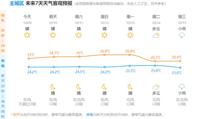 刚凉快一天又要来了！杭州人“短袖都洗出洞了”(图4)
