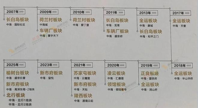 2025中海在沈阳拿地近20亿元！“现象级四代住宅”(图3)