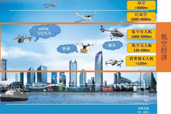 低空经济成为赚钱新走向各大企业探路普通人如何抓住3大风口(图8)