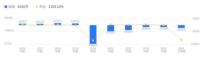蓝英装备的前世今生：2025年三季度营收864亿行业排32净利润-3141万行业排80(图2)