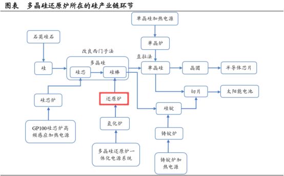 底部反转！光伏产业价格回升30%制造设备产业链全面解读！(图3)
