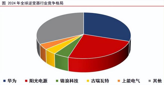 底部反转！光伏产业价格回升30%制造设备产业链全面解读！(图7)