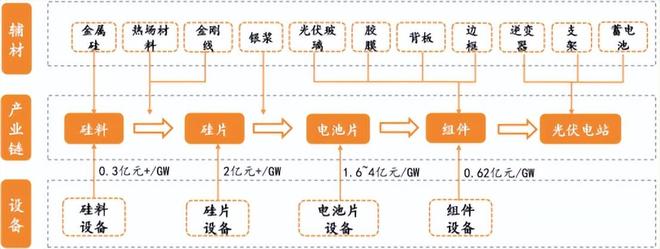 底部反转！光伏产业价格回升30%制造设备产业链全面解读！(图2)