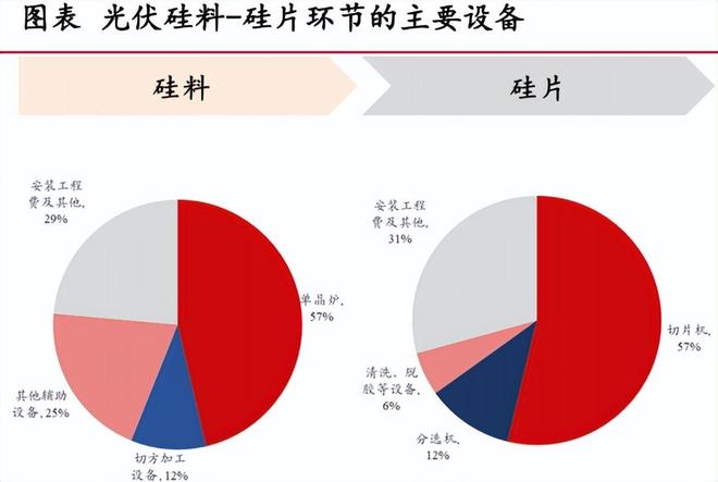 底部反转！光伏产业价格回升30%制造设备产业链全面解读！(图4)