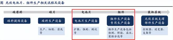底部反转！光伏产业价格回升30%制造设备产业链全面解读！(图5)
