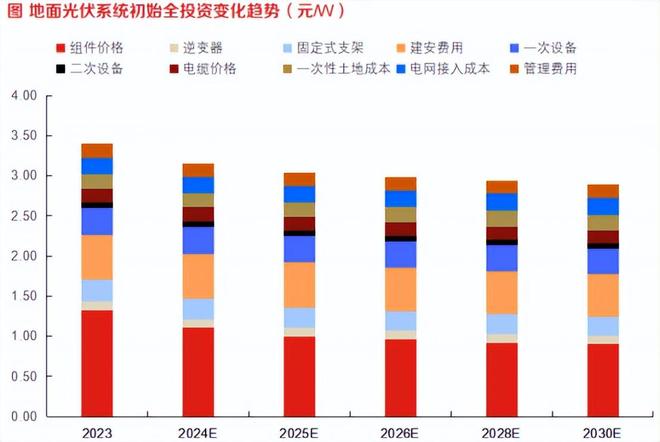 底部反转！光伏产业价格回升30%制造设备产业链全面解读！(图6)