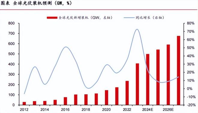 底部反转！光伏产业价格回升30%制造设备产业链全面解读！(图8)