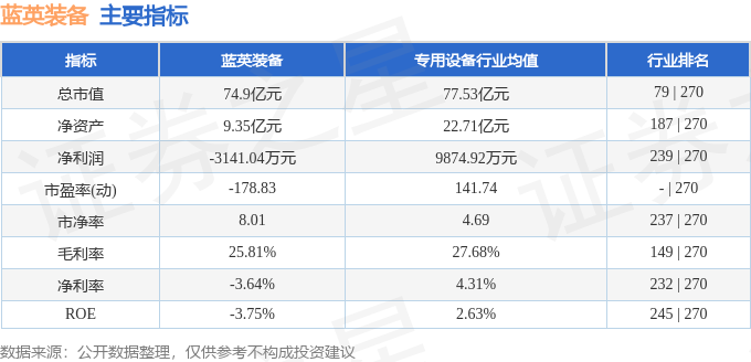 蓝英装备（300293）11月7日主力资金净卖出234131万元(图2)