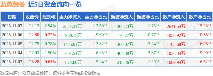 蓝英装备（300293）11月7日主力资金净卖出234131万元