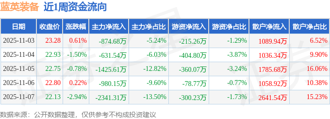 本周盘点（113-117）：蓝英装备周跌436%主力资金合计净流出625328万元