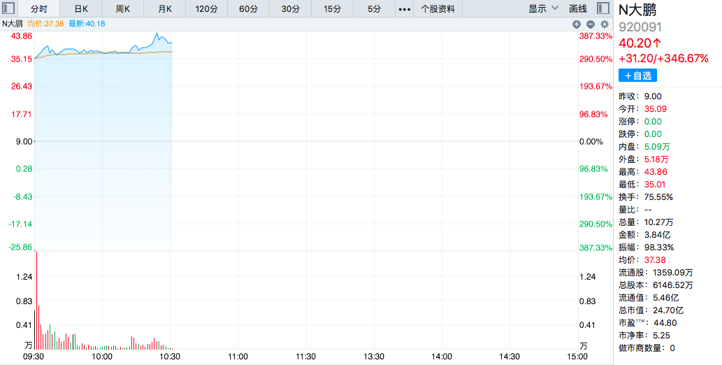 大鹏工业今日北交所上市：盘中涨至387%3家战投与879万户投资者“吃肉”