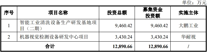 大鹏工业上市募135亿元首日大涨12倍去年净利降1成(图1)
