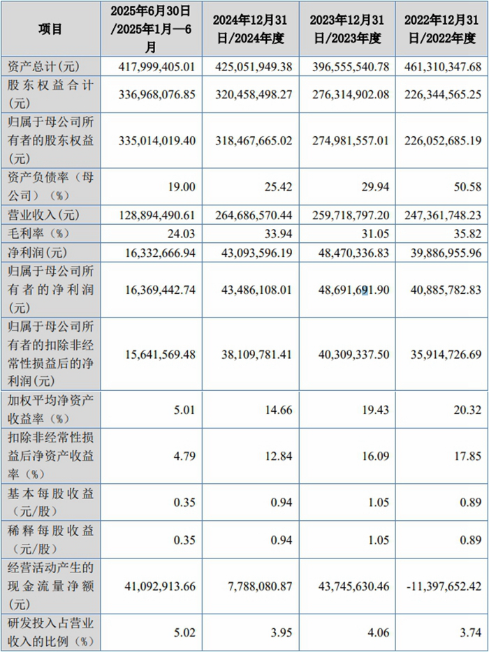 大鹏工业上市募135亿元首日大涨12倍去年净利降1成(图2)