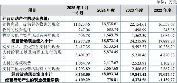 大鹏工业上市募135亿元首日大涨12倍去年净利降1成(图3)