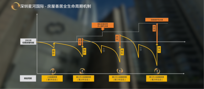 标杆IP解码：深圳星河国际-让老社区“逆龄生长”的秘诀(图4)